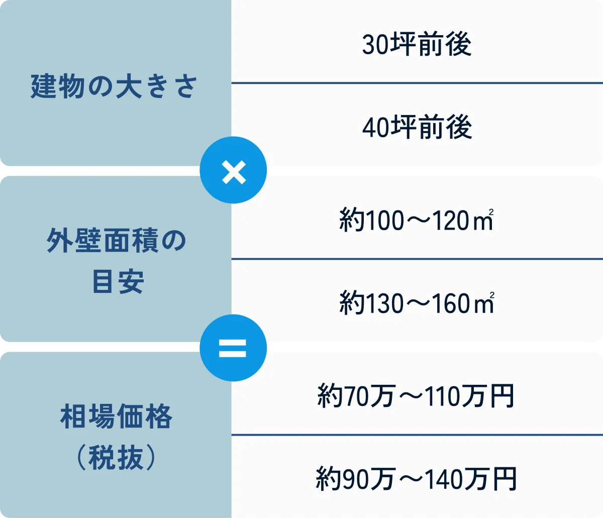 建物の大きさ 30坪前後 で 外壁面積の目安 約100〜120㎡ の場合 相場価格の目安は 約70万〜110万円 建物の大きさ 40坪前後 で 外壁面積の目安 約130〜160㎡ の場合 相場価格の目安は 約90万〜140万円